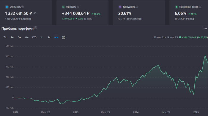 Каких результатов удалось добиться за 40 месяцев создания Собственного Пенсионного Фонда