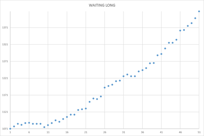 Ось X - точка наблюдения. Ось Y - Количество ожиданий по СУБД