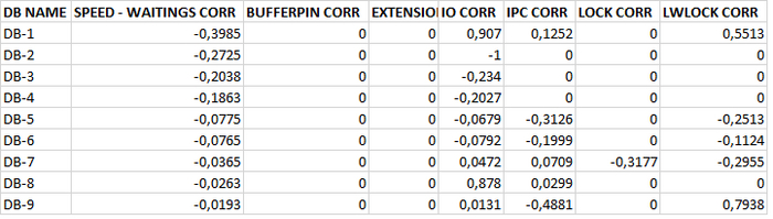 Список БД имеющих обратную корреляцию между операционной скоростью и ожиданиями