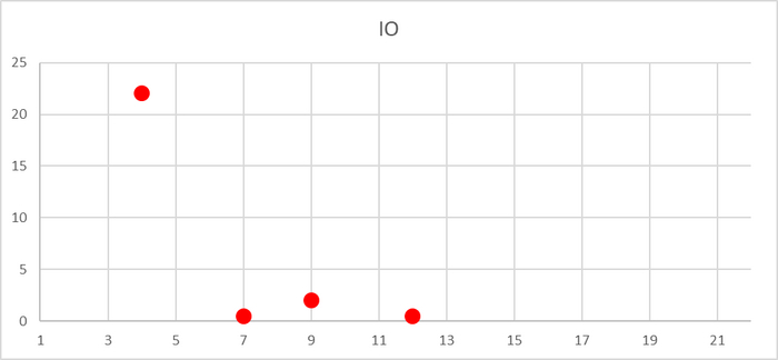 Ось X - точка наблюдения. Ось Y - количество ожиданий типа IO по базе данных DB-3