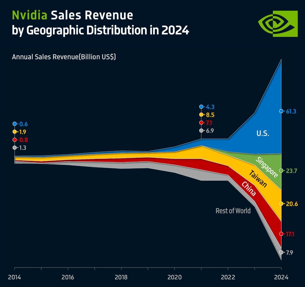 Nvidia's 2024 Revenue by Geographical Distribution - Picture with text, Schedule, Nvidia, Sale, 2024, Income, Video card, Artificial Intelligence, Cryptocurrency, Cryptography, Telegram (link)