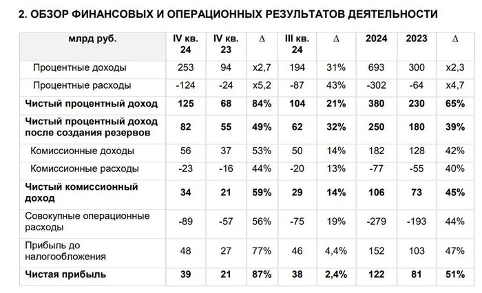Отчет Т-Технологии за 4 кв
