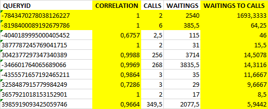 Таблица статистических данных выполнения и ожиданий по отдельным запросам.