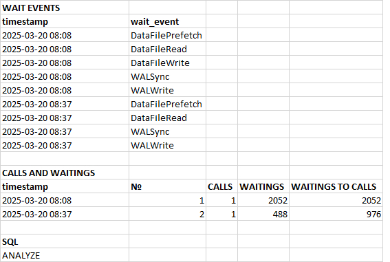 Статистика выполнений и ожиданий для queryid =-7843470278038126227