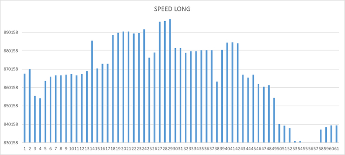 Ось X - точка наблюдения Ось Y - значение операционной скорости