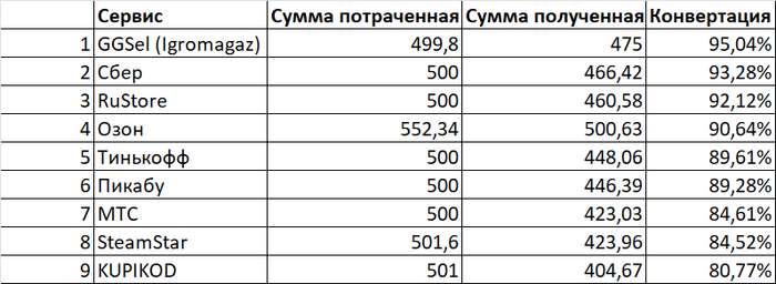 Большое сравнение сервисов пополнения Steam