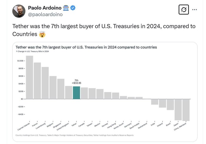 Tether, через свой стейблкоин USDT, теперь является 7-ым в мире по величине держателем госдолга США - CEO Tether