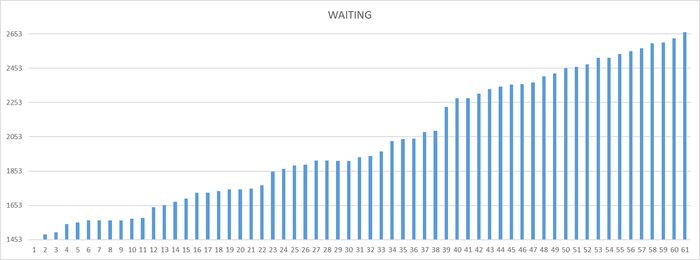 Ось X - точка наблюдения Ось Y - общее количество ожиданий СУБД
