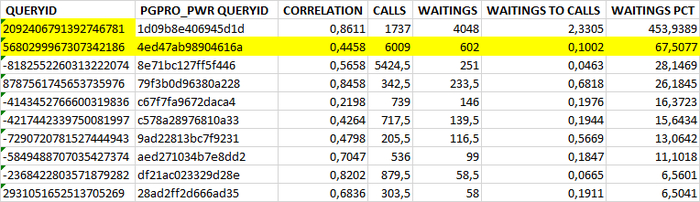 TOP-10 таблицы коэффициентов корреляции для SQL запросов с ожиданиями типа IO