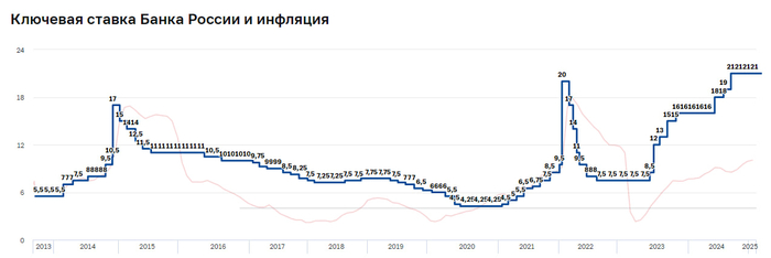 Ключевая ставка — 21%