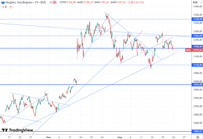 График (H1) индекса ММВБ 