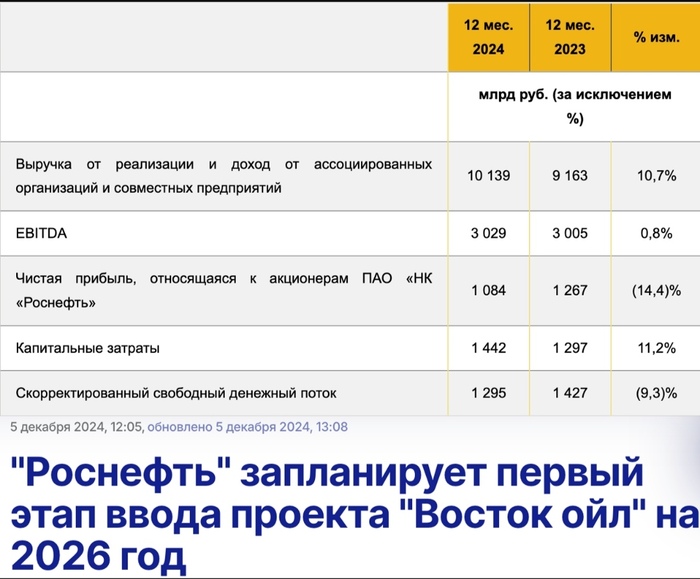 Роснефть. Смазанное окончание года