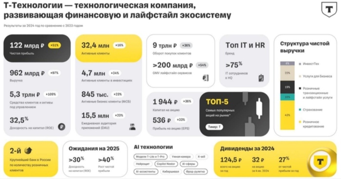 Т-банк. С чистого листа!
