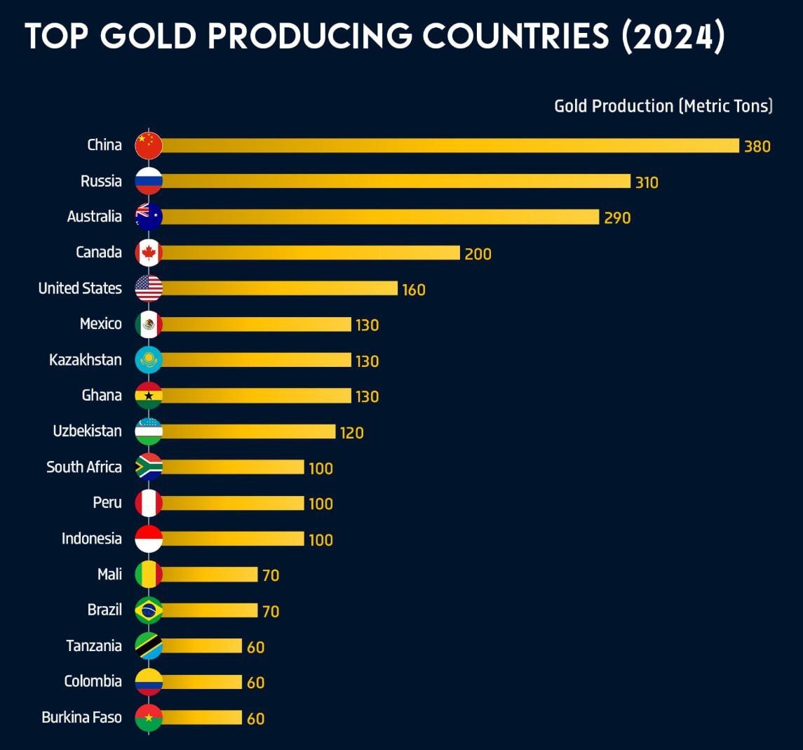 Largest Gold Producing Countries (2024) - Country, Gold, Economy, Investments, Gold mining, Rating, Schedule, Production, 2024, Finance, Financial Markets, Market, Leaders, Politics, Telegram (link)