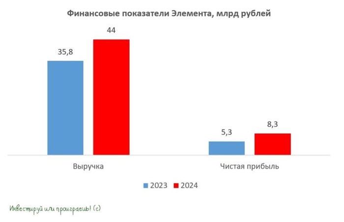 Элемент в точке перегиба: рекорды прибыли на фоне бурного роста