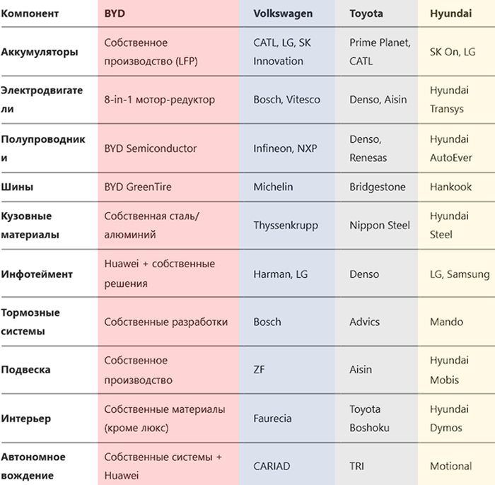 Здесь показано, откуда BYD, VW, Toyota и Hyundai берут ключевые комплектующие. У BYD почти всё собственное. У Toyota тоже (Denso и Aisin - это тоже Toyota), но стороннего всё равно чуть больше. А с VW и Hyundai и более мелкими даже сравнивать смешно.