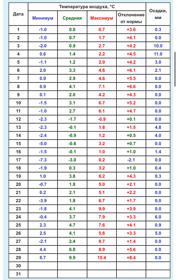 Среднесуточная температура в нашем районе.