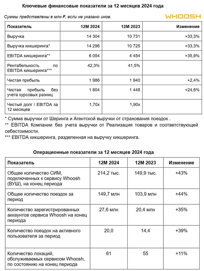 Самокатный бум: как Whoosh разгоняет рынок кикшеринга?