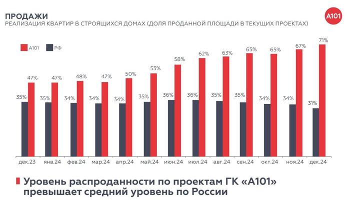 Недвижимость А101: новый рецепт финансового успеха