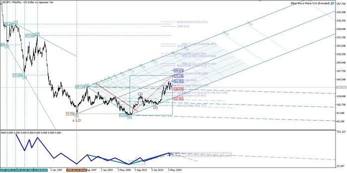 USDJPY , общий сценарий