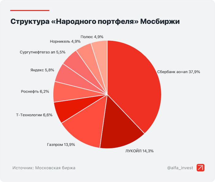 Инфографика: Альфа-Инвестиции