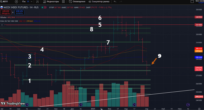 Фьючесрс на Индекс Московской Биржи: недельный таймфрейм 