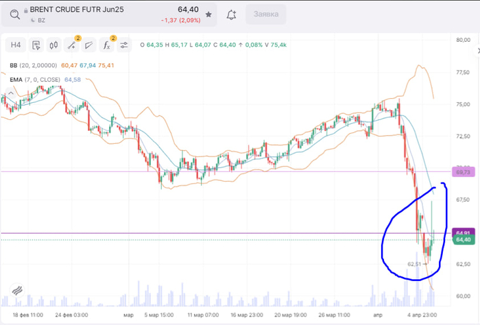 Нефть нарисовала шпильку