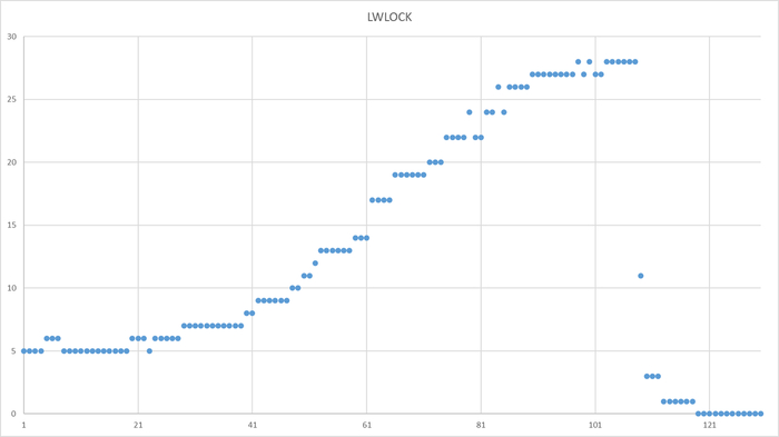  X -  .  Y -   LWLock