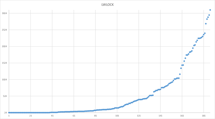  X -  .  Y -   LWLock