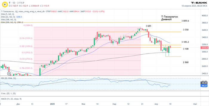 Что покупал на коррекции?