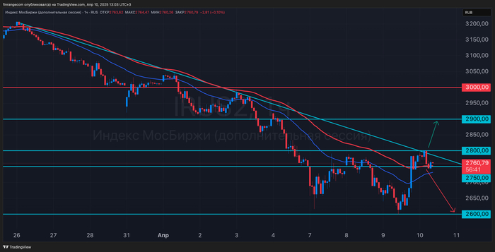 Трамп, взаимные пошлины на США и Китай, взрывная волатильность. Что делать, как торговать?