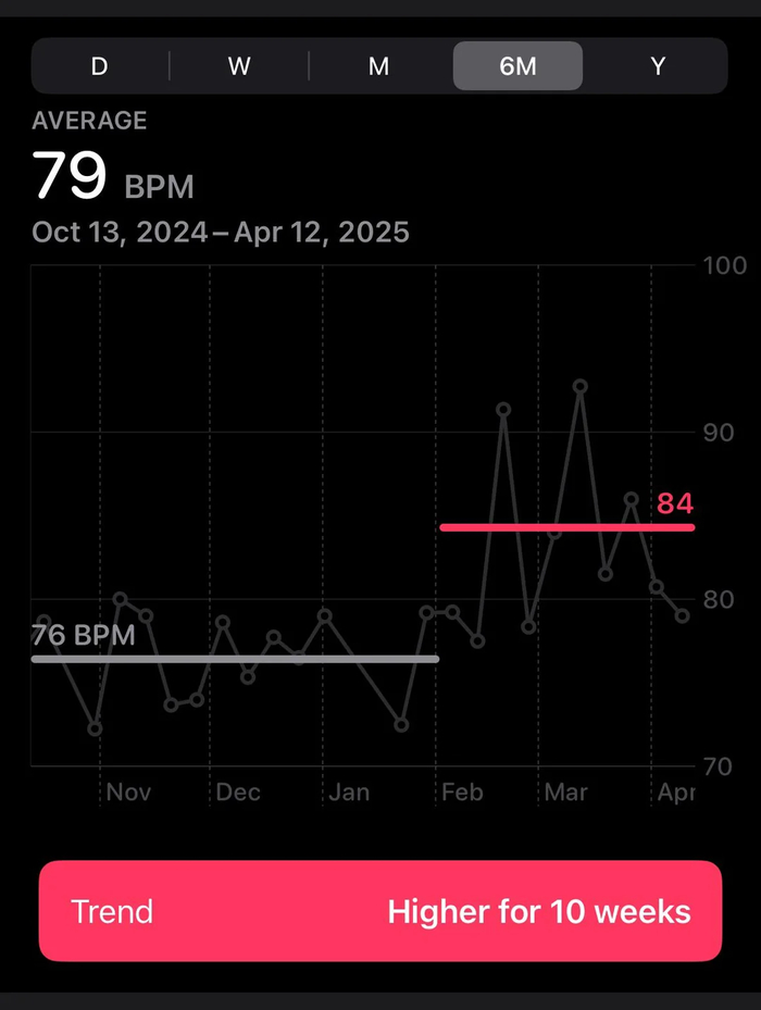 Вы можете приблизительно узнать день, когда супруг/супруга вам изменяет, исходя среднего пульса