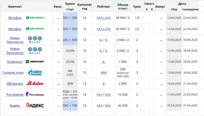 Таблица предстоящих размещений облигаций на этой недели 14.04.25 -20.04.25