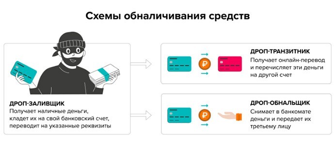 Лимит на снятие наличных в банкомате — 100.000 руб/мес. и не более 50.000 в сутки. Борьба с дропами
