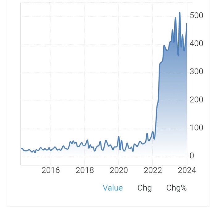 Индия - Imports from Russia. Данные трейдинг экономикс