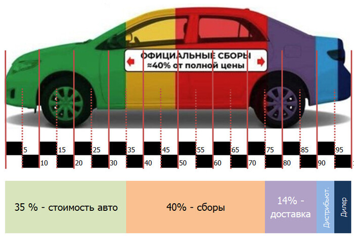 Наложение масштаба на раскраску авто