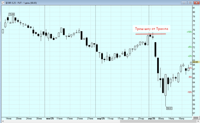 График дневные свечи