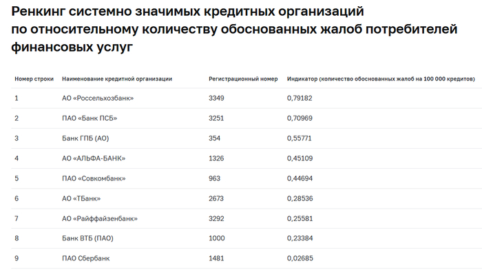 Ренкинг системно значимых кредитных организаций по относительному количеству обоснованных жалоб потребителей финансовых услуг