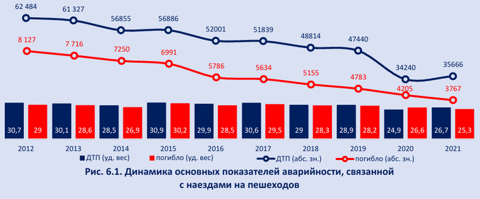 График из обзора 2021 года. В обзоре 2020 другие цифры: 39927 (-18,1%) ДТП с участием пешеходов, в результате чего 4513 (-8,2%) пешеходов погибли и 37118 (19,2%) ранены.