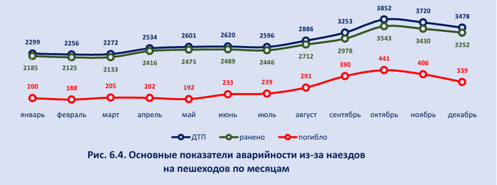 Во всех остальных показателях аварийности по месяцам пиковые значения приходятся на июль-август (и новогодние праздники).