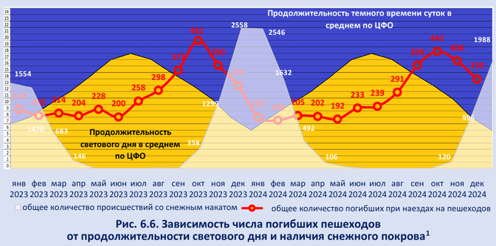 В качестве сведений о продолжительности светового дня использованы данные средних показателей по ЦФО. Для сведений о наличии снежного покрова использованы данные общего количества ДТП, при которых установлено наличие снежного наката или заснеженности ПЧ.
