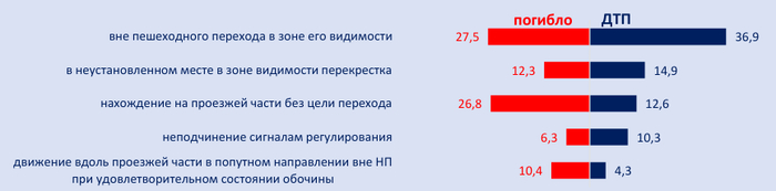 Распределение удельного веса ДТП и погибших в них из-за нарушений ПДД пешеходами