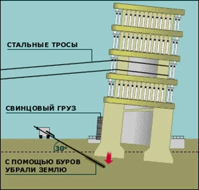Схема «выпрямления» Пизанской башни