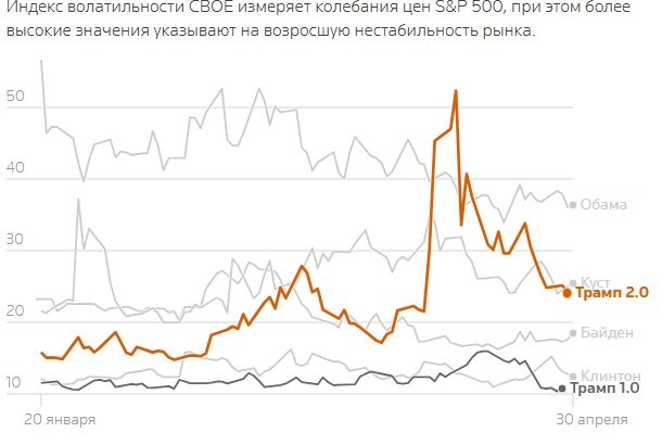 Волатильность рынка резко возросла при Трампе 2.0