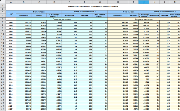 Демография городского и сельского населения, данные Росстата, отредактировано