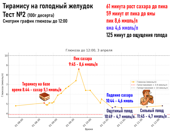 Вот примерно такая картина глюкозы нарисовалась