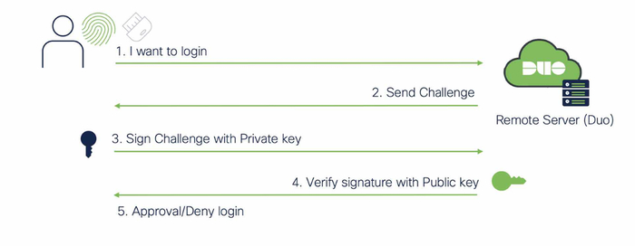 Рисунок 3. Процесс аутентификации WebAuthn.