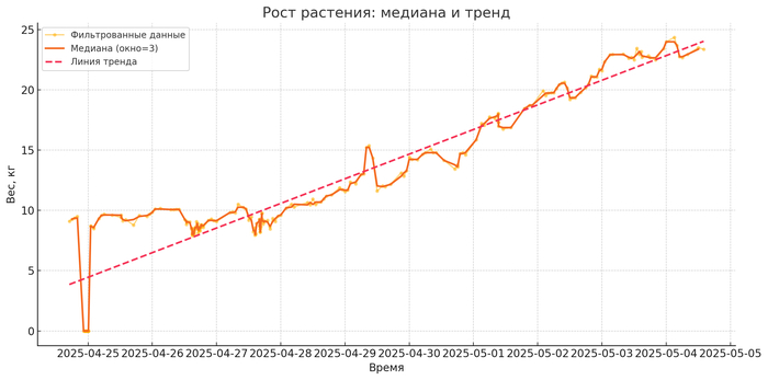 Ну и собственно график роста по CSV данным. Вот так салаты росли примерно с 25.04. (все что старше 30 дней улетает в долгосрочную память). Есть шумы и провалы, все таки я то трону весы, то сами растения на них, во время осмотра, все в норме.