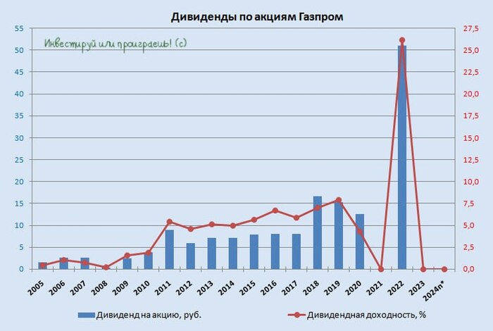 Дивидендный парадокс Газпрома