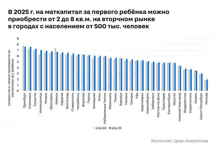 <a href="https://pikabu.ru/story/18_let_a_progressa_nol_skolko_kvadratov_mozhno_kupit_na_matkapital_v_2025_godu_12697510?u=https%3A%2F%2Fwww.banki.ru%2Fnews%2Flenta%2F%3Fid%3D11013560%23%3A~%3Atext%3D%25D0%25A2%25D0%25B0%25D0%25BA%25D1%2583%25D1%258E%2520%25D1%2581%25D1%2582%25D0%25B0%25D1%2582%25D0%25B8%25D1%2581%25D1%2582%25D0%25B8%25D0%25BA%25D1%2583%2520%25D0%25BF%25D1%2580%25D0%25B5%25D0%25B4%25D1%2581%25D1%2582%25D0%25B0%25D0%25B2%25D0%25B8%25D0%25BB%25D0%25B8%2520%25D0%25B2%2520%25C2%25AB%25D0%25A6%25D0%25B8%25D0%25B0%25D0%25BD%2C%2C4%2520%25D0%25BA%25D0%25B2.%2520%25D0%25BC%2520%25D0%25B6%25D0%25B8%25D0%25BB%25D1%258C%25D1%258F.&t=%D0%A6%D0%B8%D0%B0%D0%BD&h=eeb68d344d2fec8b4762eeee6ea1f9b2f0e0e216" title="https://www.banki.ru/news/lenta/?id=11013560#:~:text=%D0%A2%D0%B0%D0%BA%D1%83%D1%8E%20%D1%81%D1%82%D..." target="_blank" rel="nofollow noopener">Циан</a>